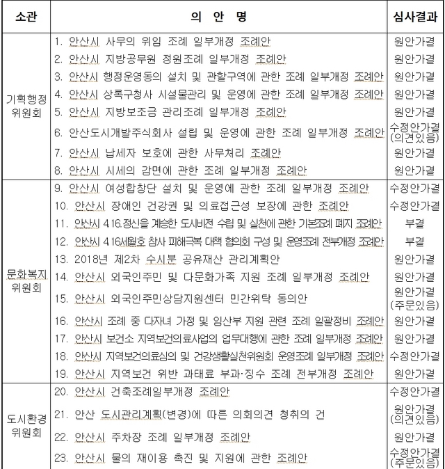 NSP통신-제248회 안산시의회 임시회 상임위별 의안 심의결과. (안산시의회)