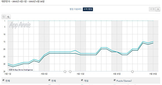 NSP통신-위 베어 베이스 더 퍼즐의 구글 매출 추이 곡선. (앱애니)