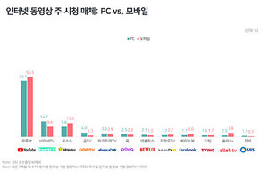 [NSP PHOTO]유튜브 압도…PC는 네이버TV, 모바일은 옥수수