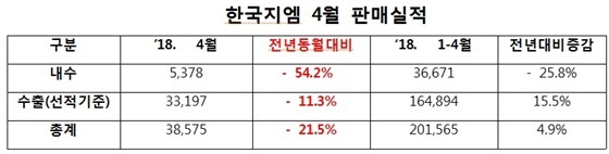 NSP통신- (한국지엠)