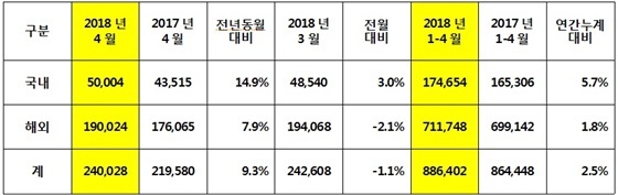 NSP통신-기아차 4월 판매현황 (기아차)