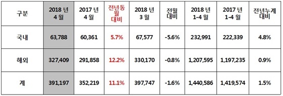 NSP통신-현대차 4월 판매현황 (현대차)