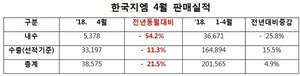 [NSP PHOTO]한국지엠, 4월 3만8575대 판매…전년 동월比21.5%↓