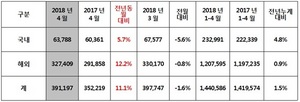 [NSP PHOTO]현대차, 4월 39만1197대 판매…전년 동월比11.1%↑