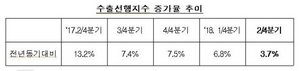 [NSP PHOTO]2분기 수출 전년비 3% 내외 상승 전망 나와