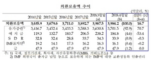 [NSP PHOTO]4월 외환보유액 3984억달러로 사상 최대