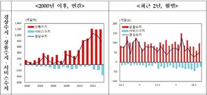 [NSP PHOTO]3월 경상수지 51.8억달러 흑자...여행수지 적자 11개월만 최소