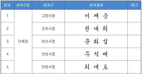 NSP통신-더불어민주당 경기도당 제6차 공천결과 발표 내용(자치단체장) (더불어민주당 경기도당)