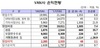 [NSP PHOTO]VAN사, 지난해 영업이익 2333억 원…전년比 2.1%↑