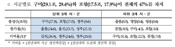 NSP통신- (경북도 자료 편집)