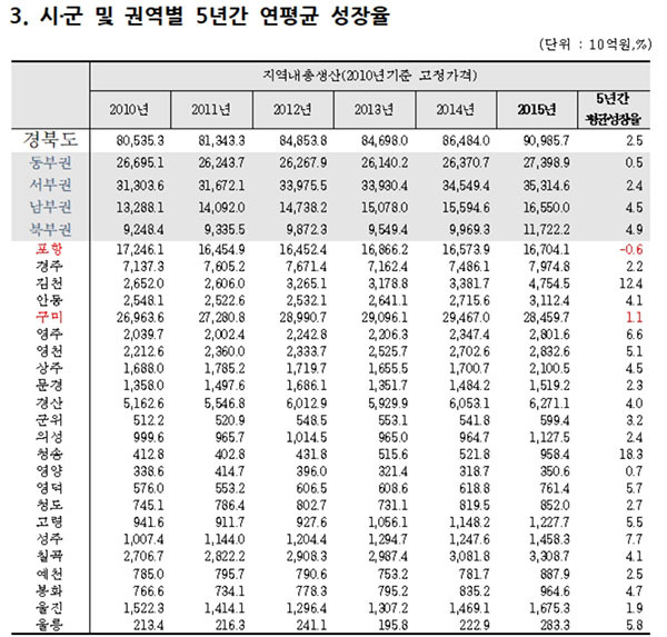 NSP통신- (경북도 자료편집)