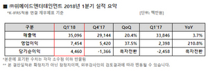 [NSP PHOTO]위메이드 1분기 영업이익 약 75억원…전년比 210.8%↑