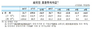 [NSP PHOTO]4월 외국인 증권투자금 14억 달러 유출...미국 금리상승 영향