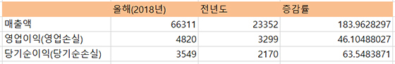 NSP통신-단위 백만. 2018년 1분기 실적.