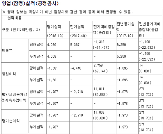 NSP통신-와이디온라인의 2018년 1분기 잠정 실적. (전자공시)