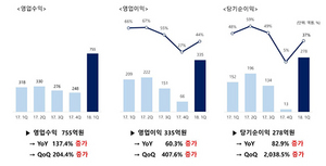 [NSP PHOTO]펄어비스, 최대 실적 달성…영업이익 335억원 전년比 60.3%↑