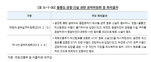 NSP통신- (감사원 자료편집)