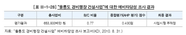 NSP통신- (감사원 자료편집)