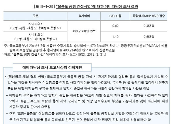 NSP통신- (감사원 자료편집)