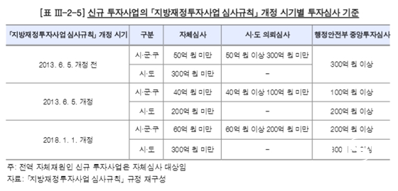 NSP통신-신규 투자사업의 지방재정투자사업 심사규칙 개정 시기별 투자심사 기준 (nsp 자료사진)