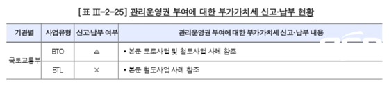 NSP통신-관리운영권 부여에 대한 부가가치세 신고, 납부 현황 (nsp 자료사진)