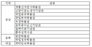 [NSP PHOTO]충청지역 박물관․미술관 20일까지 무료관람