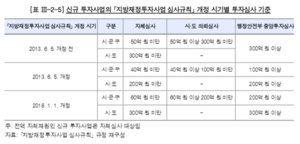 [NSP PHOTO]경주시 사업추진과정 꼼수 및 행정실수, 감사원 도마에 올라