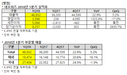 NSP통신- (네오위즈)