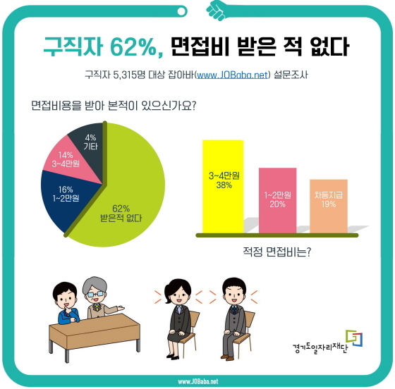 NSP통신-경기도일자리재단이 잡아바 이용 구직자 5315명을 대상으로 한 설문조사 결과 이미지. (경기도)