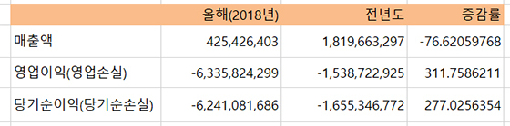 NSP통신-썸에이지 2018년 1분기 실적. 단위 원. (전자공시 분기보고서)