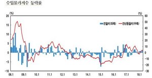 [NSP PHOTO]4월 수입물가 상승률 7개월만 최대...국제유가 상승 영향