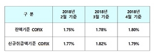 [NSP PHOTO]주택담보대출 기준 신규취급액 코픽스 1.79%...한달만에 하락