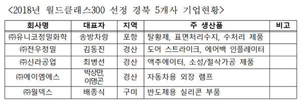 -(경북도 자료편집)