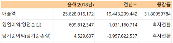 NSP통신-조이시티 2018년 1분기 실적. (전자공시 분기보고서)