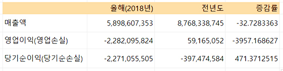 NSP통신-와이제이엠게임즈의 2018년 1분기 실적 (전자공시 분기보고서)