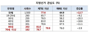 [NSP PHOTO]중앙선관위, 지방선거 유권자 관심도 77.6%…전 지방선거比12.7%p↑