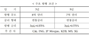 [NSP PHOTO]수출입은행, 15억달러 규모 글로벌본드 발행