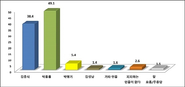 NSP통신-한국타임즈 의뢰 목포시장 여론조사 지지율 (한국타임즈)