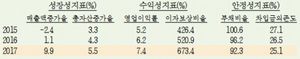 [NSP PHOTO]지난해 국내 기업 매출액 9.9% 증가...반도체 호황 덕