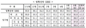 [NSP PHOTO]중소기업경기전망 2개월째 하락…생산감소·투자부진