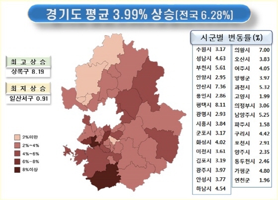 NSP통신-경기도 개별공시지가가 3.99% 상승했다. (경기도)