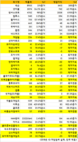 NSP통신-▲각사 및 전자공시 취합 정리