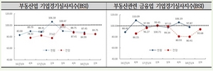 [NSP PHOTO]1분기 부동산업 BSI, 87.45 …전 분기比1.30p↓