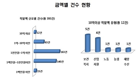 NSP통신- (국민권익위)