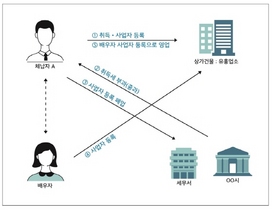 [NSP PHOTO]경기도, 고액체납자 사업자등록 명의대여 집중 조사