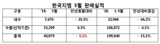 NSP통신- (한국지엠)