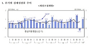 [NSP PHOTO]1분기 성장률 1%로 속보치보다 0.1%p↓...한은 견실한 성장세