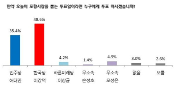 NSP통신-포항시장 후보군 지지도/여론조사결과지 편집 (강신윤 기자)