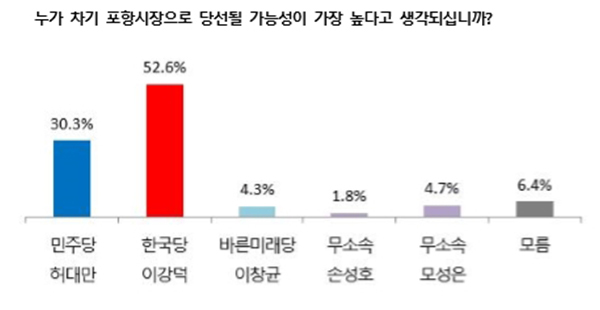 NSP통신-후보군 당선 가능성/여론조사결과지 편집 (강신윤 기자)