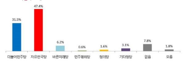 NSP통신-정당별 지지도/여론조사결과지 편집 (강신윤 기자)